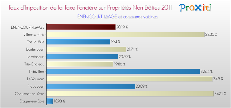 Taux d'imposition de la taxe foncière sur les immeubles et terrains non batis 2011 pour ÉNENCOURT-LéAGE et les communes proches Comparaison des taux d'imposition de la taxe foncière sur les immeubles et terrains non batis 2011 pour ÉNENCOURT-LéAGE et les communes voisines