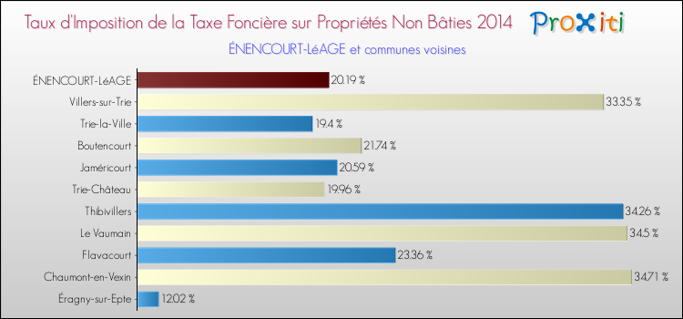 Taux d'imposition de la taxe foncière sur les immeubles et terrains non batis 2014 pour ÉNENCOURT-LéAGE et les communes proches Comparaison des taux d'imposition de la taxe foncière sur les immeubles et terrains non batis 2014 pour ÉNENCOURT-LéAGE et les communes voisines