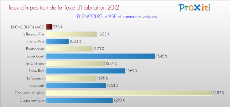 Taux d'imposition de la taxe d'habitation 2012 pour ÉNENCOURT-LéAGE et les communes proches Comparaison des taux d'imposition de la taxe d'habitation 2012 pour ÉNENCOURT-LéAGE et les communes voisines