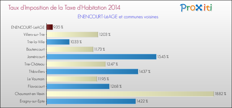 Taux d'imposition de la taxe d'habitation 2014 pour ÉNENCOURT-LéAGE et les communes proches Comparaison des taux d'imposition de la taxe d'habitation 2014 pour ÉNENCOURT-LéAGE et les communes voisines