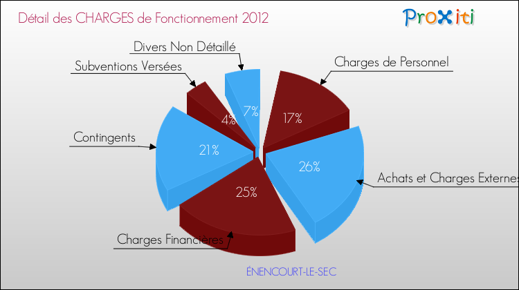 Décomposition des Charges de Fonctionnement 2012 de la commune de ÉNENCOURT-LE-SEC Charges de Fonctionnement 2012 pour la commune de ÉNENCOURT-LE-SEC