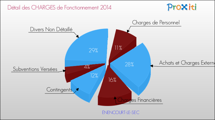 Décomposition des Charges de Fonctionnement 2014 de la commune de ÉNENCOURT-LE-SEC Charges de Fonctionnement 2014 pour la commune de ÉNENCOURT-LE-SEC