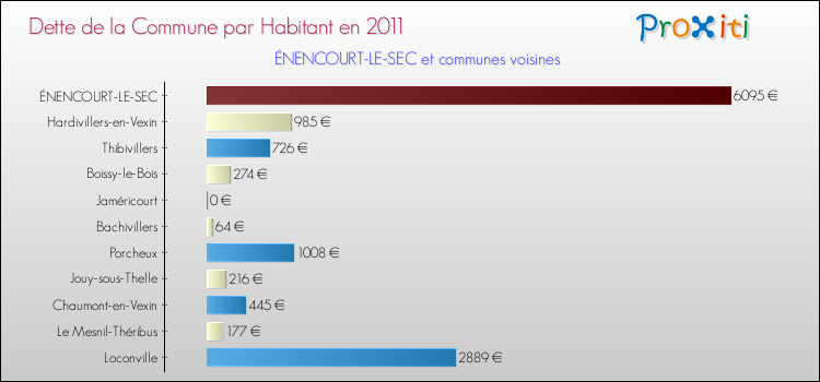 Dette par habitant de la commune en 2011 pour ÉNENCOURT-LE-SEC et les communes proches Comparaison de la dette par habitant de la commune en 2011 pour ÉNENCOURT-LE-SEC et les communes voisines