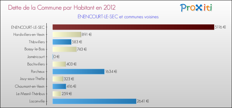 Dette par habitant de la commune en 2012 pour ÉNENCOURT-LE-SEC et les communes proches Comparaison de la dette par habitant de la commune en 2012 pour ÉNENCOURT-LE-SEC et les communes voisines