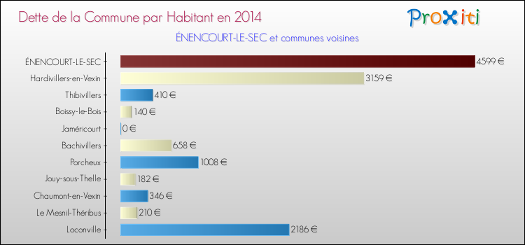 Dette par habitant de la commune en 2014 pour ÉNENCOURT-LE-SEC et les communes proches Comparaison de la dette par habitant de la commune en 2014 pour ÉNENCOURT-LE-SEC et les communes voisines