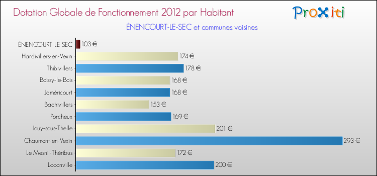 Montant des dotations globales de fonctionnement DGF par Habitant pour ÉNENCOURT-LE-SEC et les communes proches Comparaison des des dotations globales de fonctionnement DGF par habitant pour ÉNENCOURT-LE-SEC et les communes voisines