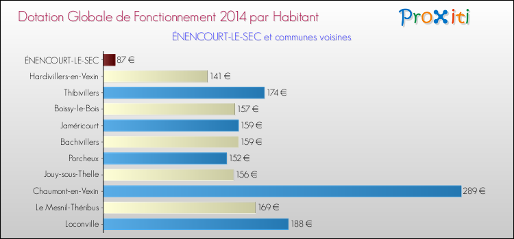 Montant des dotations globales de fonctionnement DGF par Habitant pour ÉNENCOURT-LE-SEC et les communes proches en 2014. Comparaison des des dotations globales de fonctionnement DGF par habitant pour ÉNENCOURT-LE-SEC et les communes voisines en 2014.