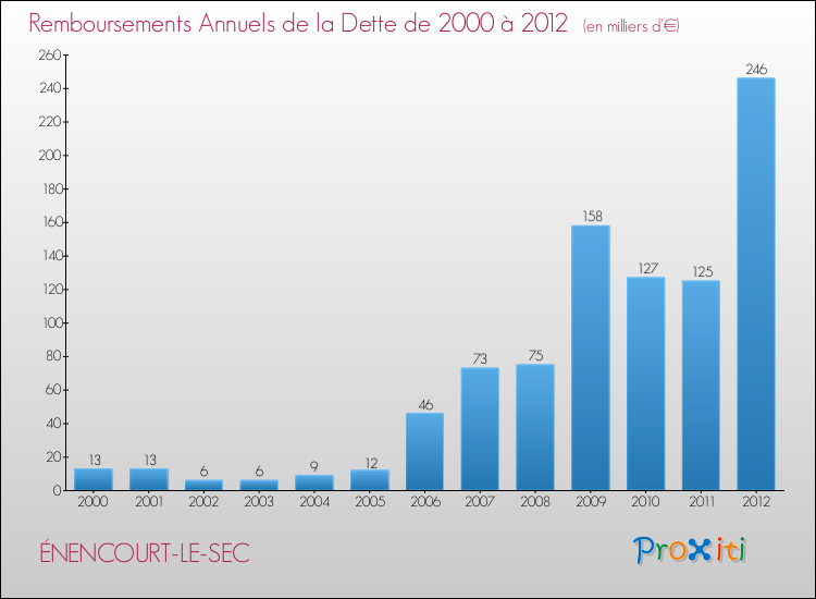 Evolution de l'annuité de la dette pour la commune de ÉNENCOURT-LE-SEC de 2000 à 2012 Annuités de la dette pour ÉNENCOURT-LE-SEC de 2000 à 2012