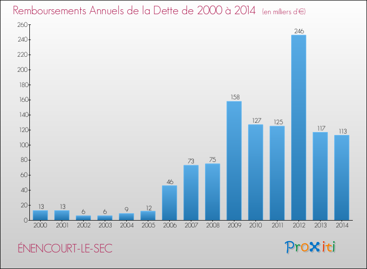 Evolution de l'annuité de la dette pour la commune de ÉNENCOURT-LE-SEC de 2000 à 2014 Annuités de la dette pour ÉNENCOURT-LE-SEC de 2000 à 2014