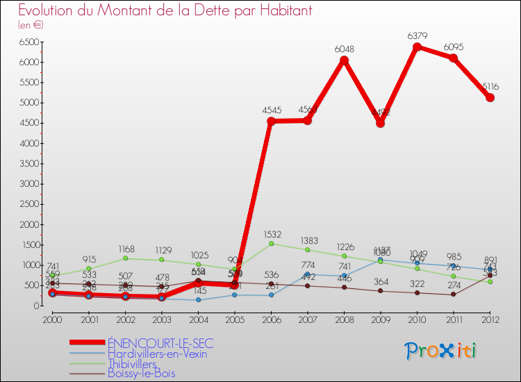 Evolution de la dette par habitant pour la commune de ÉNENCOURT-LE-SEC et les communes proches de 2000 à 2012 Comparaison de la dette par habitant pour ÉNENCOURT-LE-SEC et les communes voisines de 2000 à 2012