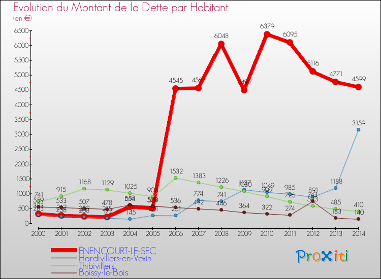 Evolution de la dette par habitant pour la commune de ÉNENCOURT-LE-SEC et les communes proches de 2000 à 2014 Comparaison de la dette par habitant pour ÉNENCOURT-LE-SEC et les communes voisines de 2000 à 2014