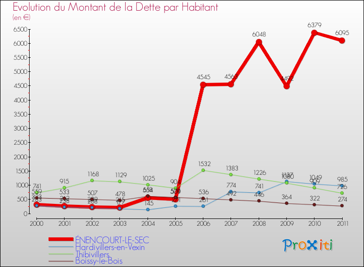 Evolution de la dette par habitant pour la commune de ÉNENCOURT-LE-SEC et les communes proches Comparaison de la dette par habitant pour ÉNENCOURT-LE-SEC et les communes voisines