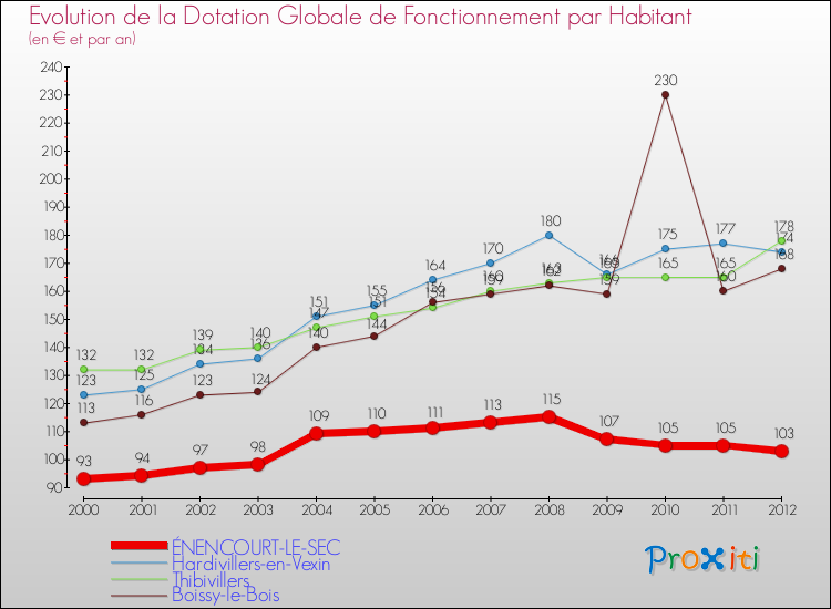 Evolution et montant de la dotation globale de fonctionnement par Habitant pour ÉNENCOURT-LE-SEC et les communes proches Comparaison des dotations globales de fonctionnement par habitant pour ÉNENCOURT-LE-SEC et les communes voisines