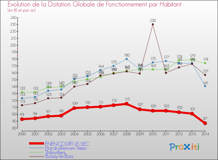 Evolution et montant de la dotation globale de fonctionnement par Habitant pour ÉNENCOURT-LE-SEC et les communes proches de 2000 à 2014. Comparaison des dotations globales de fonctionnement par habitant pour ÉNENCOURT-LE-SEC et les communes voisines de 2000 à 2014.
