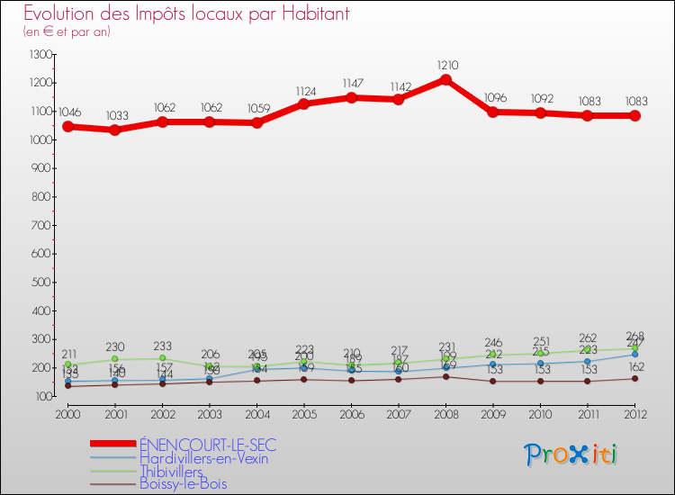 Evolution et montant des impôts locaux par Habitant pour ÉNENCOURT-LE-SEC et les communes proches Comparaison des impôts locaux par habitant pour ÉNENCOURT-LE-SEC et les communes voisines