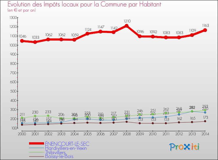 Evolution et montant des impôts locaux par Habitant pour ÉNENCOURT-LE-SEC et les communes proches de 2000 à 2014 Comparaison des impôts locaux par habitant pour ÉNENCOURT-LE-SEC et les communes voisines de 2000 à 2014