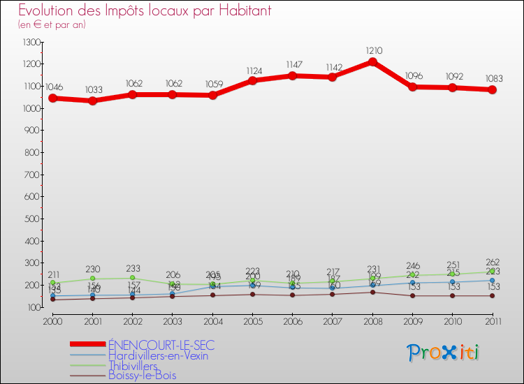 Evolution et montant des impôts locaux par Habitant pour ÉNENCOURT-LE-SEC et les communes proches Comparaison des impôts locaux par habitant pour ÉNENCOURT-LE-SEC et les communes voisines