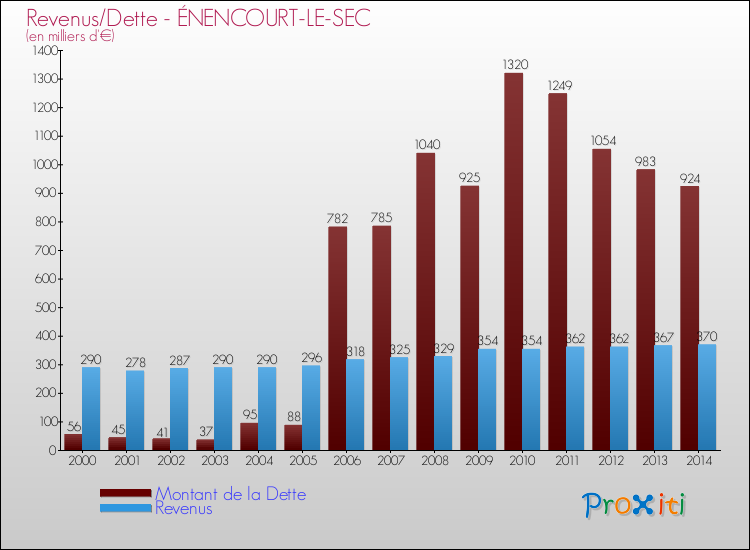 Evolution comparée de la dette et des revenus pour la commune de ÉNENCOURT-LE-SEC de 2000 à 2014 Comparaison de la dette et des revenus pour ÉNENCOURT-LE-SEC de 2000 à 2014