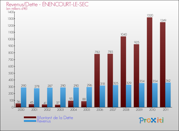 Evolution comparée de la dette et des revenus pour la commune de ÉNENCOURT-LE-SEC de 2000 à 2011 Comparaison de la dette et des revenus pour ÉNENCOURT-LE-SEC de 2000 à 2011