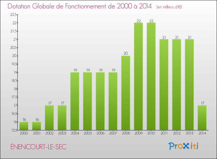 Evolution du montant de la Dotation Globale de Fonctionnement pour la commune de ÉNENCOURT-LE-SEC de 2000 à 2014 Evolution du montant de la Dotation Globale de Fonctionnement pour ÉNENCOURT-LE-SEC de 2000 à 2014