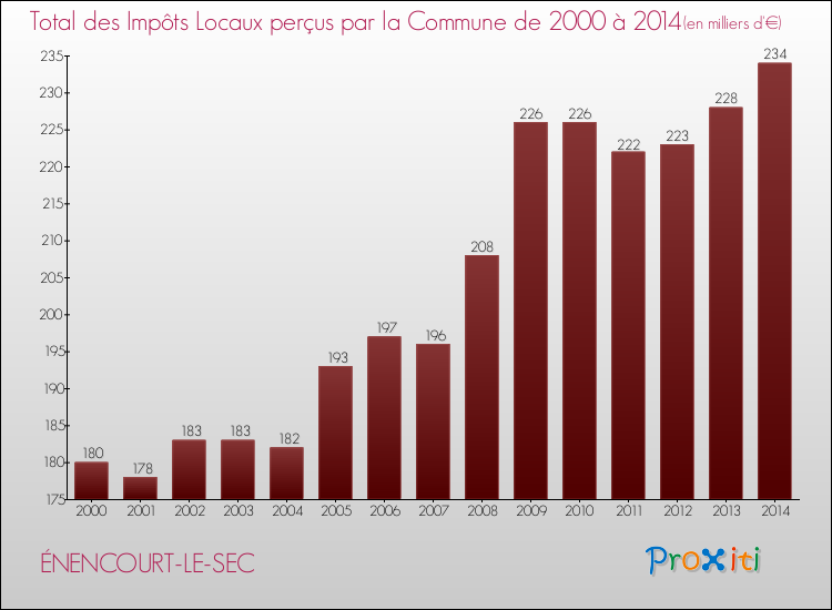 Evolution des Impôts Locaux pour la commune de ÉNENCOURT-LE-SEC de 2000 à 2014 Evolution des Impôts Locaux pour ÉNENCOURT-LE-SEC de 2000 à 2014