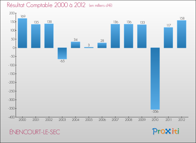 Evolution du résultat comptable pour la commune de ÉNENCOURT-LE-SEC de 2000 à 2012 Evolution du résultat comptable pour ÉNENCOURT-LE-SEC de 2000 à 2012