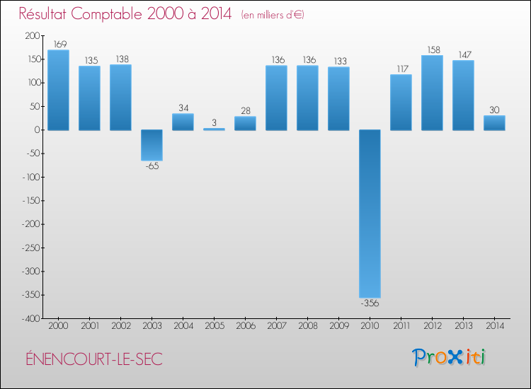Evolution du résultat comptable pour la commune de ÉNENCOURT-LE-SEC de 2000 à 2014 Evolution du résultat comptable pour ÉNENCOURT-LE-SEC de 2000 à 2014