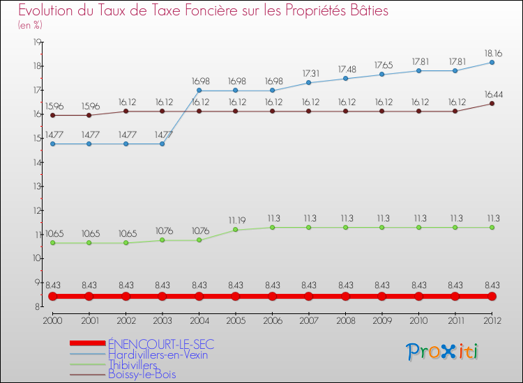 Evolution du taux de la taxe foncière sur le bati pour ÉNENCOURT-LE-SEC et les communes proches de 2000 à 2012 Comparaison des taux de taxe foncière sur le bati pour ÉNENCOURT-LE-SEC et les communes voisines de 2000 à 2012