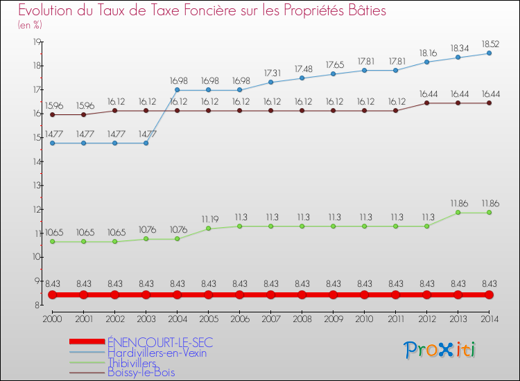 Evolution du taux de la taxe foncière sur le bati pour ÉNENCOURT-LE-SEC et les communes proches de 2000 à 2014 Comparaison des taux de taxe foncière sur le bati pour ÉNENCOURT-LE-SEC et les communes voisines de 2000 à 2014