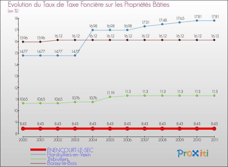 Evolution du taux de la taxe foncière sur le bati pour ÉNENCOURT-LE-SEC et les communes proches Comparaison des taux de taxe foncière sur le bati pour ÉNENCOURT-LE-SEC et les communes voisines