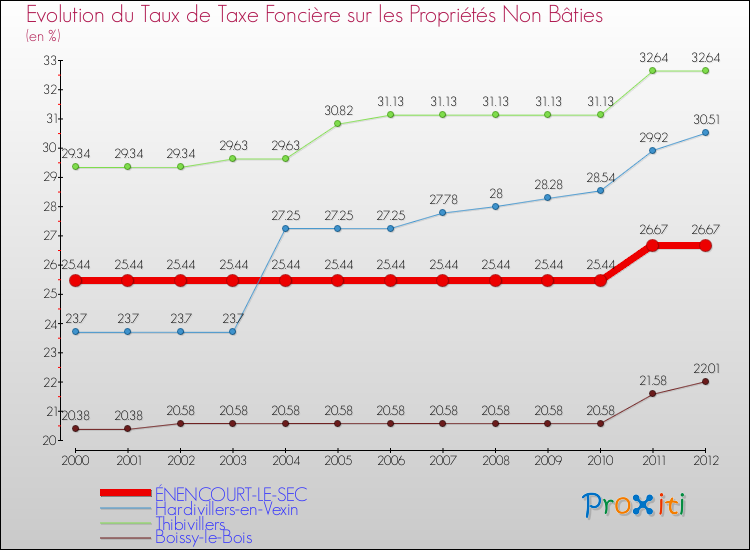 Evolution du taux de la taxe foncière sur les immeubles et terrains non batis pour ÉNENCOURT-LE-SEC et les communes proches de 2000 à 2012 Comparaison des taux de la taxe foncière sur les immeubles et terrains non batis pour ÉNENCOURT-LE-SEC et les communes voisines de 2000 à 2012