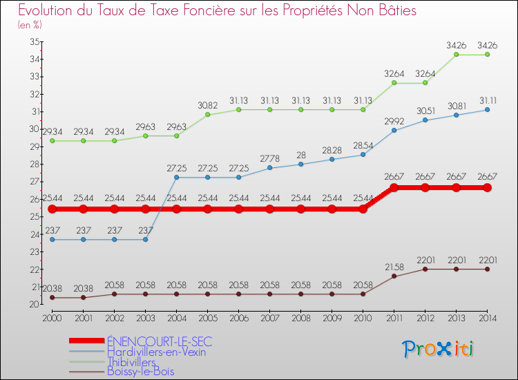 Evolution du taux de la taxe foncière sur les immeubles et terrains non batis pour ÉNENCOURT-LE-SEC et les communes proches de 2000 à 2014 Comparaison des taux de la taxe foncière sur les immeubles et terrains non batis pour ÉNENCOURT-LE-SEC et les communes voisines de 2000 à 2014