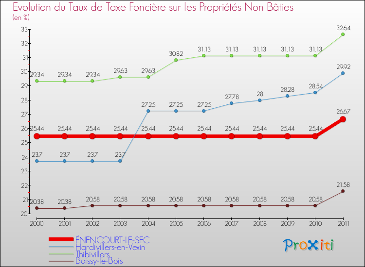 Evolution du taux de la taxe foncière sur les immeubles et terrains non batis pour ÉNENCOURT-LE-SEC et les communes proches Comparaison des taux de la taxe foncière sur les immeubles et terrains non batis pour ÉNENCOURT-LE-SEC et les communes voisines