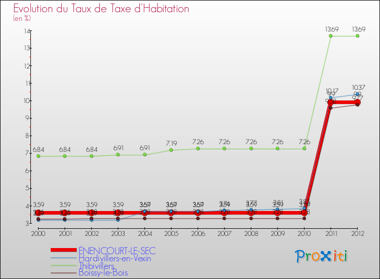 Evolution du taux de la taxe d'habitation pour ÉNENCOURT-LE-SEC et les communes proches Comparaison des taux de la taxe d'habitation pour ÉNENCOURT-LE-SEC et les communes voisines