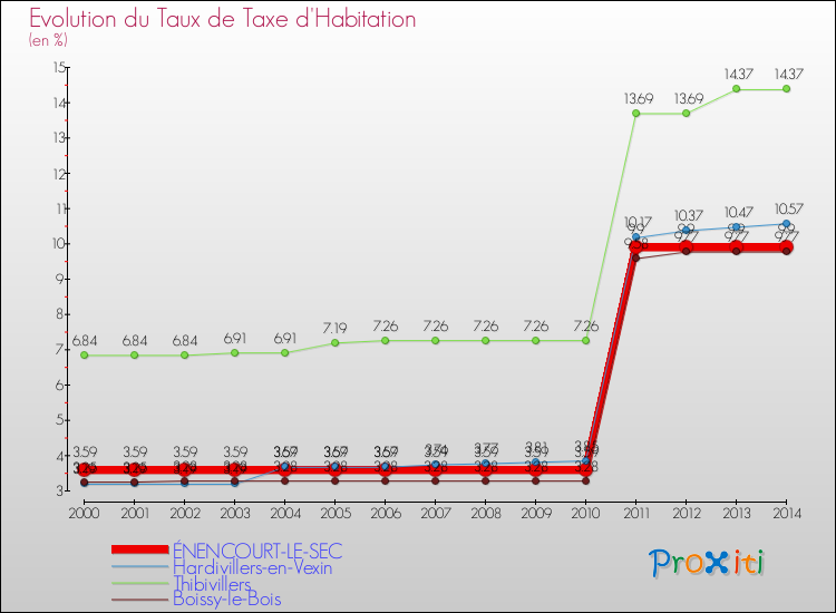 Evolution du taux de la taxe d'habitation pour ÉNENCOURT-LE-SEC et les communes proches de 2000 à 2014 Comparaison des taux de la taxe d'habitation pour ÉNENCOURT-LE-SEC et les communes voisines de 2000 à 2014