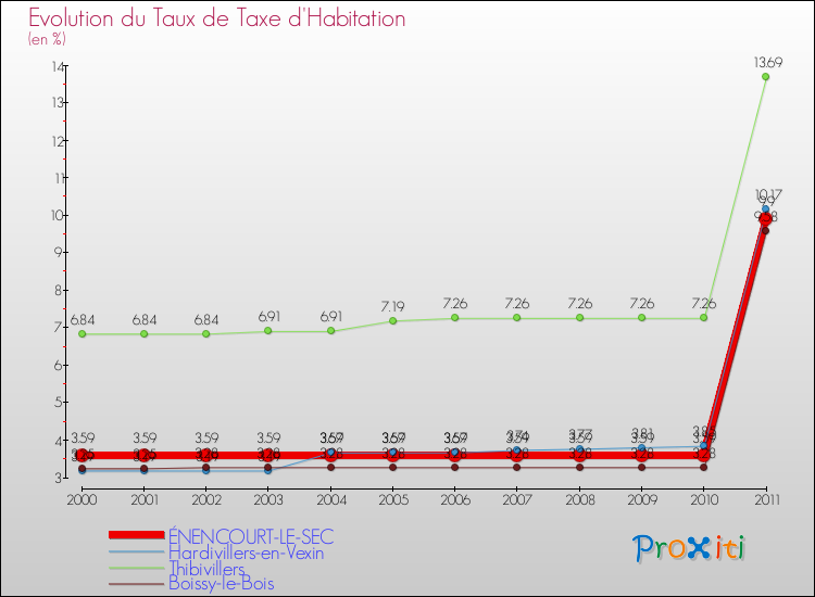 Evolution du taux de la taxe d'habitation pour ÉNENCOURT-LE-SEC et les communes proches Comparaison des taux de la taxe d'habitation pour ÉNENCOURT-LE-SEC et les communes voisines