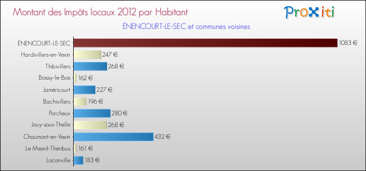 Montant des impôts locaux par Habitant pour ÉNENCOURT-LE-SEC et les communes proches Comparaison des impôts locaux par habitant pour ÉNENCOURT-LE-SEC et les communes voisines