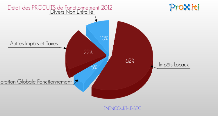 Décomposition du Budget de Fonctionnement 2012 de la commune de ÉNENCOURT-LE-SEC Budget de Fonctionnement 2012 pour la commune de ÉNENCOURT-LE-SEC