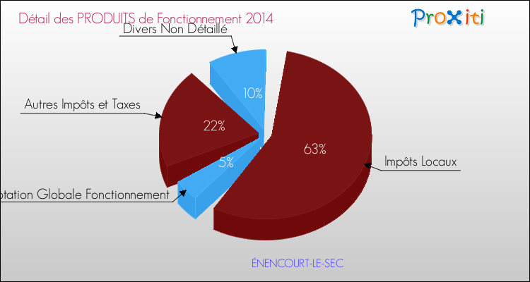 Décomposition du Budget de Fonctionnement 2014 de la commune de ÉNENCOURT-LE-SEC Budget de Fonctionnement 2014 pour la commune de ÉNENCOURT-LE-SEC