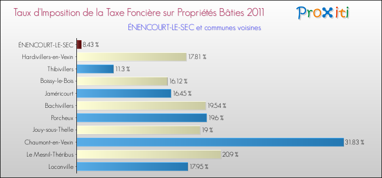 Taux d'imposition de la taxe foncière sur le bati 2011 pour ÉNENCOURT-LE-SEC et les communes proches Comparaison des taux d'imposition de la taxe foncière sur le bati 2011 pour ÉNENCOURT-LE-SEC et les communes voisines