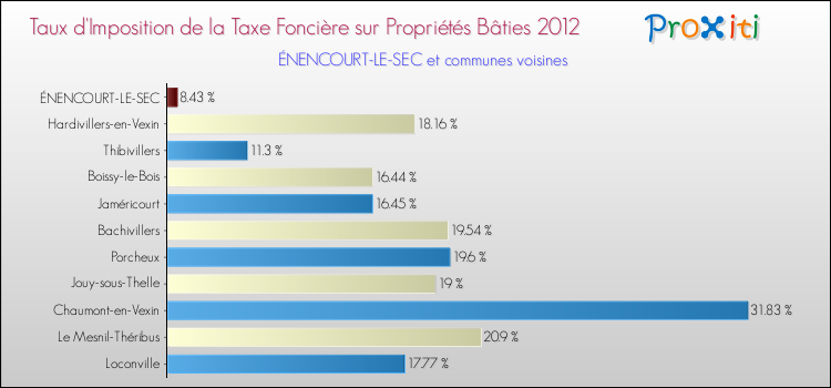 Taux d'imposition de la taxe foncière sur le bati 2012 pour ÉNENCOURT-LE-SEC et les communes proches Comparaison des taux d'imposition de la taxe foncière sur le bati 2012 pour ÉNENCOURT-LE-SEC et les communes voisines