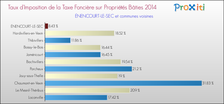 Taux d'imposition de la taxe foncière sur le bati 2014 pour ÉNENCOURT-LE-SEC et les communes proches Comparaison des taux d'imposition de la taxe foncière sur le bati 2014 pour ÉNENCOURT-LE-SEC et les communes voisines