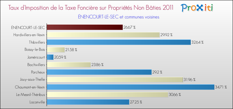 Taux d'imposition de la taxe foncière sur les immeubles et terrains non batis 2011 pour ÉNENCOURT-LE-SEC et les communes proches Comparaison des taux d'imposition de la taxe foncière sur les immeubles et terrains non batis 2011 pour ÉNENCOURT-LE-SEC et les communes voisines
