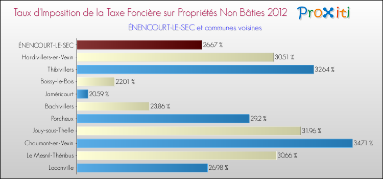 Taux d'imposition de la taxe foncière sur les immeubles et terrains non batis 2012 pour ÉNENCOURT-LE-SEC et les communes proches Comparaison des taux d'imposition de la taxe foncière sur les immeubles et terrains non batis 2012 pour ÉNENCOURT-LE-SEC et les communes voisines