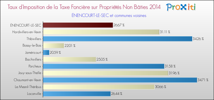 Taux d'imposition de la taxe foncière sur les immeubles et terrains non batis 2014 pour ÉNENCOURT-LE-SEC et les communes proches Comparaison des taux d'imposition de la taxe foncière sur les immeubles et terrains non batis 2014 pour ÉNENCOURT-LE-SEC et les communes voisines