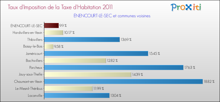 Taux d'imposition de la taxe d'habitation 2011 pour ÉNENCOURT-LE-SEC et les communes proches Comparaison des taux d'imposition de la taxe d'habitation 2011 pour ÉNENCOURT-LE-SEC et les communes voisines