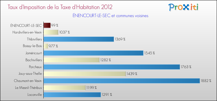 Taux d'imposition de la taxe d'habitation 2012 pour ÉNENCOURT-LE-SEC et les communes proches Comparaison des taux d'imposition de la taxe d'habitation 2012 pour ÉNENCOURT-LE-SEC et les communes voisines