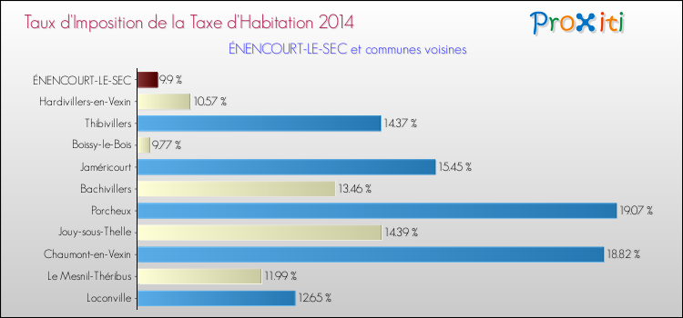 Taux d'imposition de la taxe d'habitation 2014 pour ÉNENCOURT-LE-SEC et les communes proches Comparaison des taux d'imposition de la taxe d'habitation 2014 pour ÉNENCOURT-LE-SEC et les communes voisines
