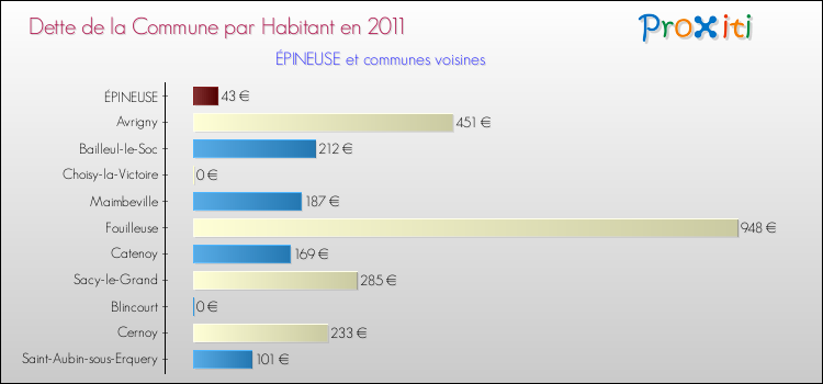 Dette par habitant de la commune en 2011 pour ÉPINEUSE et les communes proches Comparaison de la dette par habitant de la commune en 2011 pour ÉPINEUSE et les communes voisines