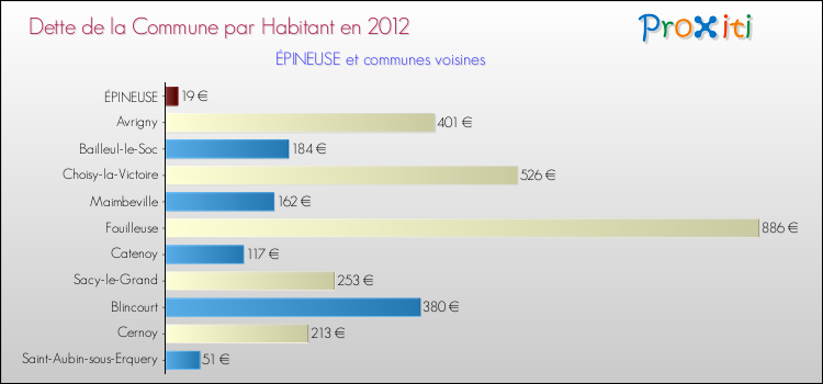 Dette par habitant de la commune en 2012 pour ÉPINEUSE et les communes proches Comparaison de la dette par habitant de la commune en 2012 pour ÉPINEUSE et les communes voisines